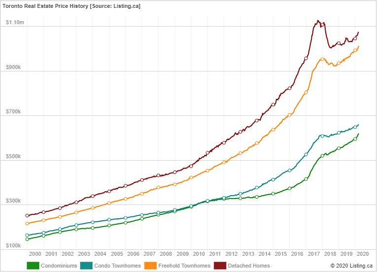 Toronto Home Prices 2000-2020